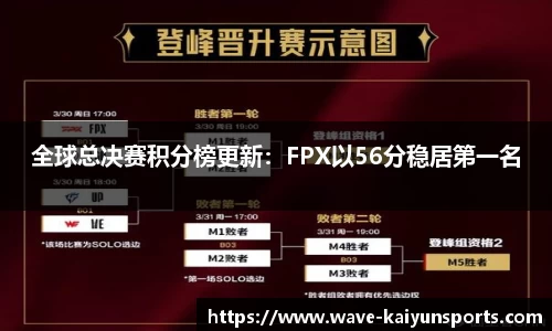 全球总决赛积分榜更新：FPX以56分稳居第一名